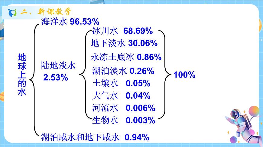 1.1 地球上的水（第1課時）課件第7頁