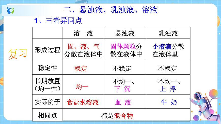 1.4 物質(zhì)在水中的分散狀況（第2課時）課件第2頁