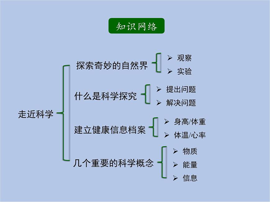 華師大7上個(gè)科學(xué)走近科學(xué) 復(fù)習(xí)課件第3頁(yè)