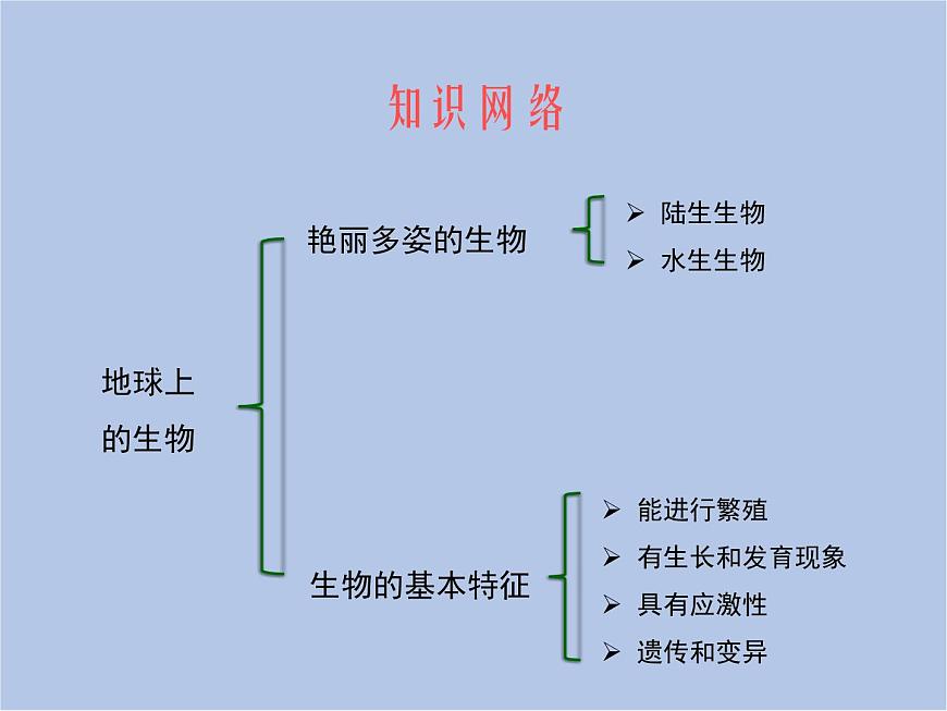 華師大7上個(gè)科學(xué)第1章 地球上的生物 復(fù)習(xí)課件第2頁(yè)