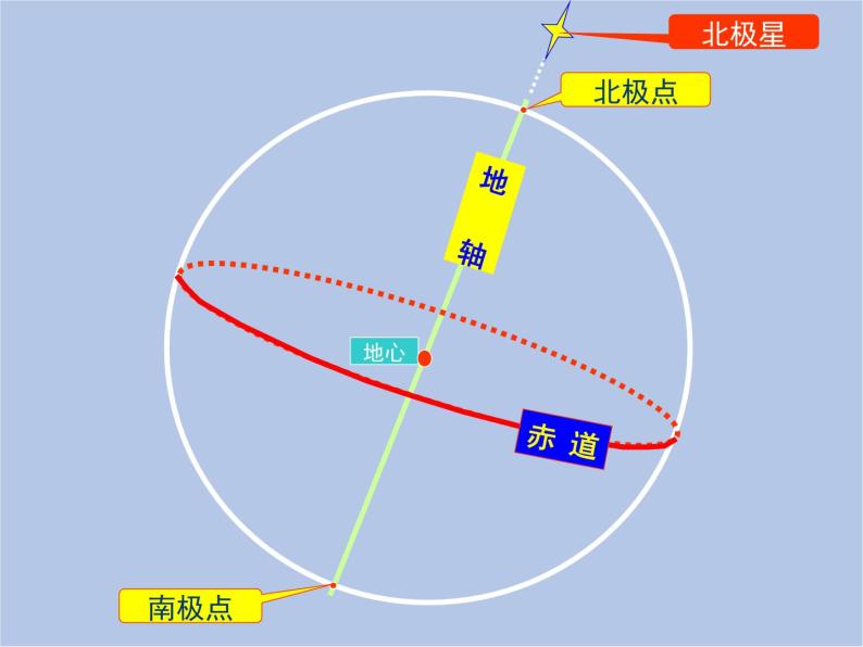 华师大7上个科学5.2 地球仪和经纬网 课件05