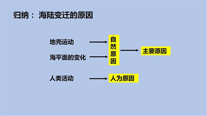 华师大7上个科学6.2 海陆的变迁 课件07