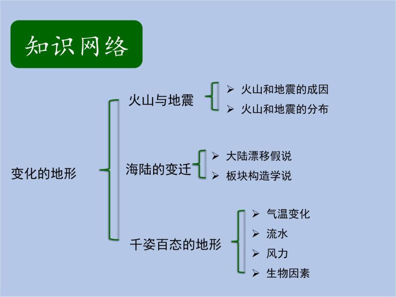 华师大7上个科学第6章 变化的地形 复习课件02