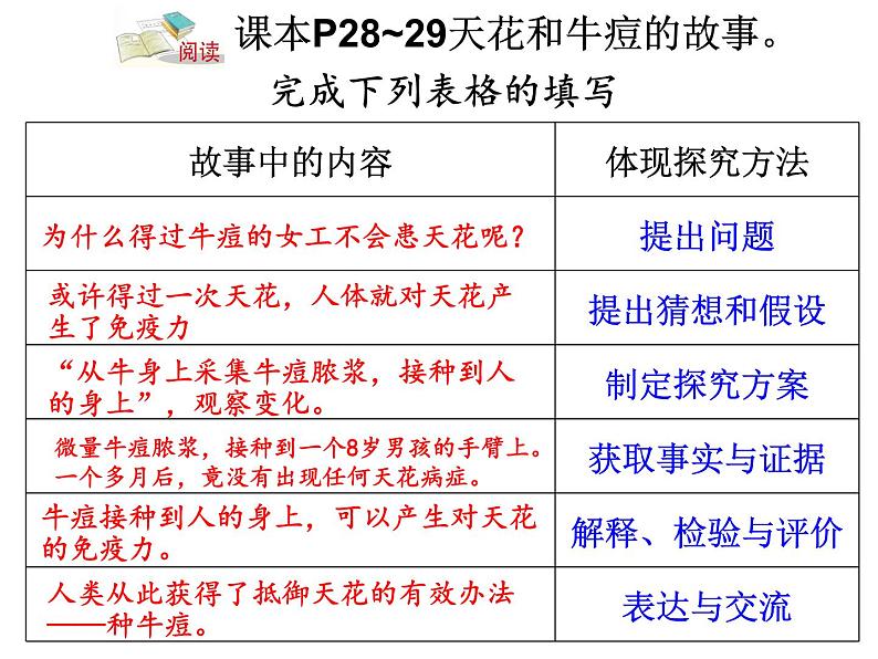 浙教版科学 七年级上册 第1章 第5节 科学探究 课件05