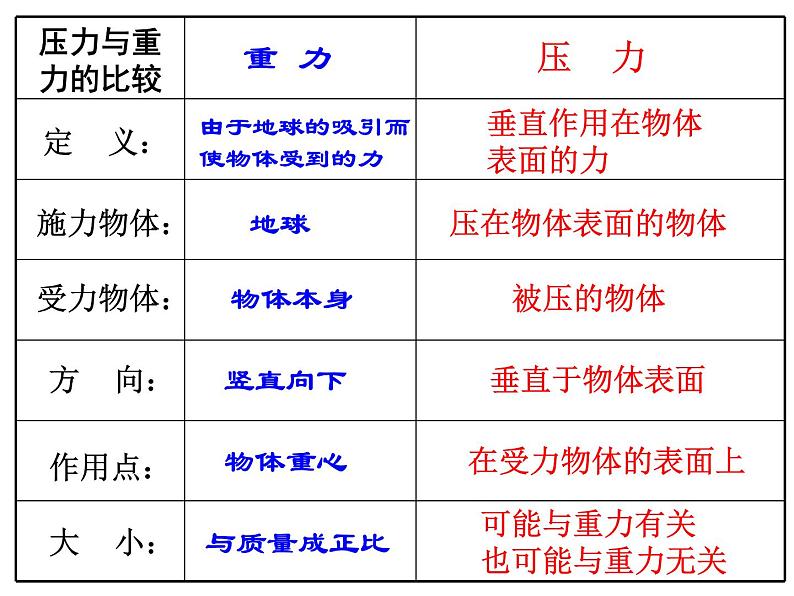 第7节 压强(第1课时)第8页
