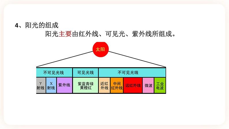 HS版七下3.3阳光的组成(2)第6页