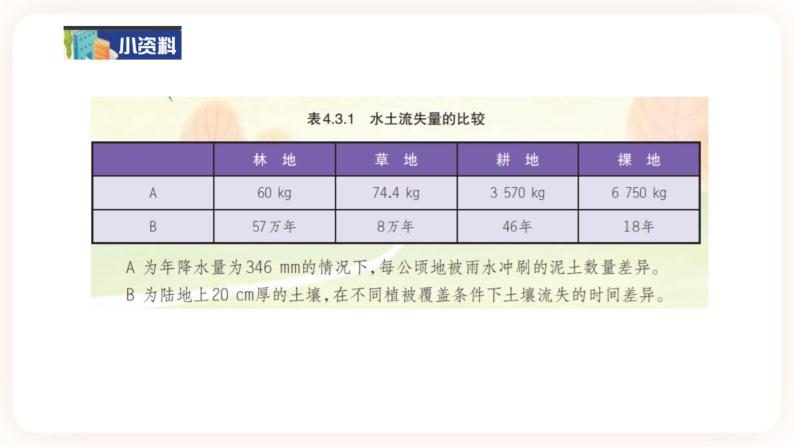 4.3人类活动与土壤（课件+预学案+练习）08