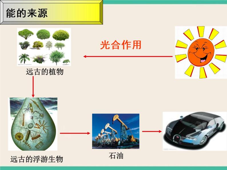 能源及其种类-初中科学  牛津上海版  六年级下册课件05