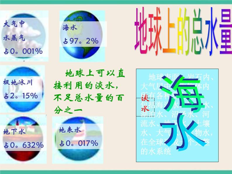 6.1.1自然界中的水-初中科学  牛津上海版  六年级下册课件04