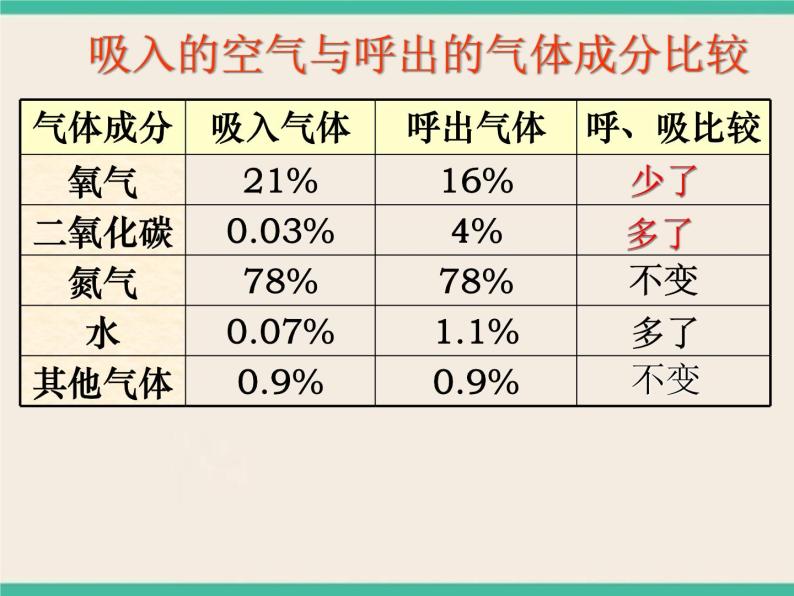 第7章 空气与生命  动植物与大气间的气体交换  人类的呼吸-初中科学  牛津上海版  六年级下册课件02