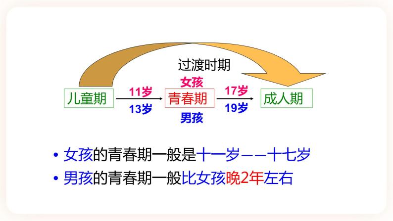 1.2走向成熟(课件+练习+精美音视频）08