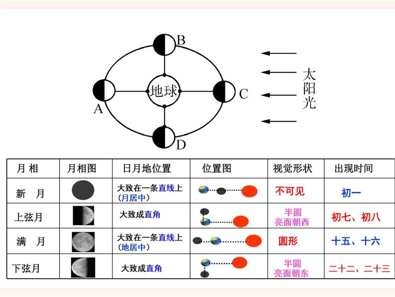 4.4   月相（课件+精美视频）07