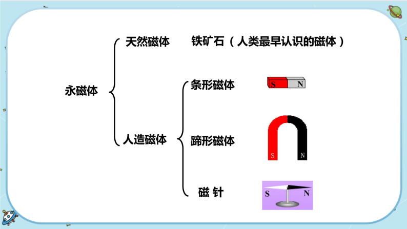 1.1《指南针为什么能指方向》（课件+教案+练习）03