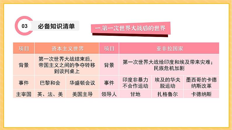 期末复习 专题三 第一次世界大战和战后初期的世界(课件)部编版九年级历史下册05