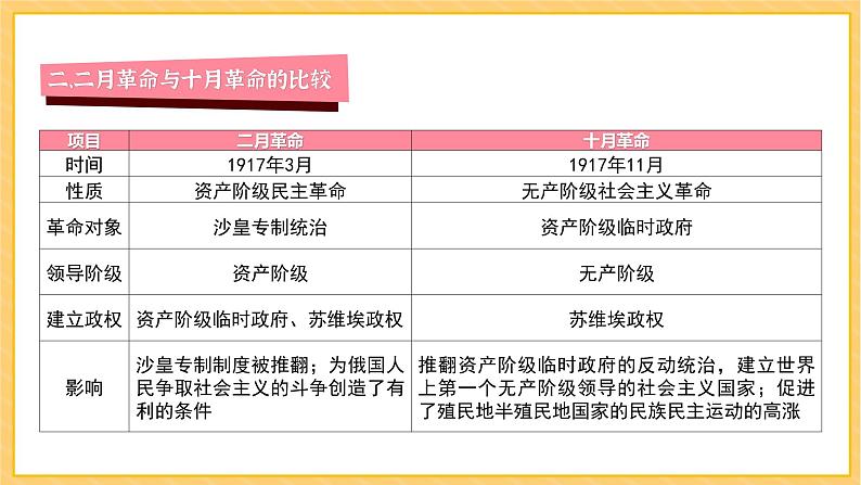 期末复习 专题三 第一次世界大战和战后初期的世界(课件)部编版九年级历史下册07