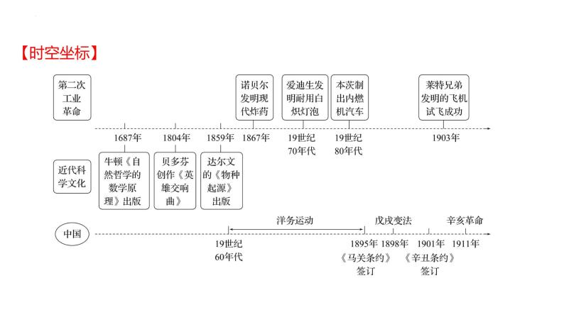 2023年中考历史一轮复习课件：第二十二单元 第二次工业革命和近代科学文化02