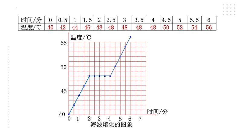 2022-2023学年浙教版科学七年级上册4.5 熔化与凝固课件07