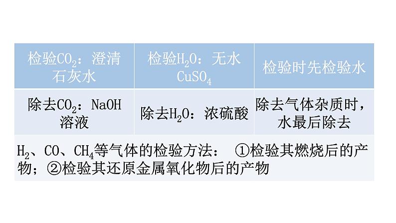 中考化学复习专题突破四科学探究题教学课件第7页
