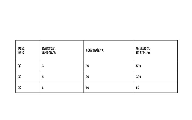 中考化学二轮复习专项突破（课件）专项六 科学探究（含答案）07