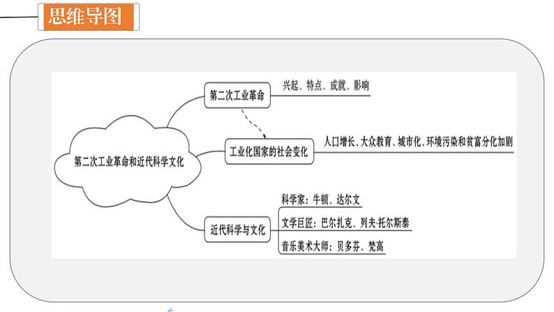 中考历史一轮复习精讲精炼课件:第二次工业革命和近代科学文化(含答案)04