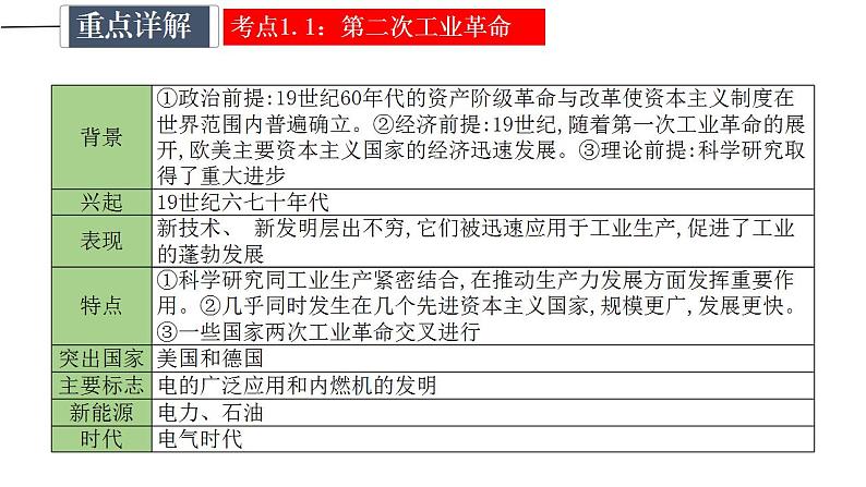 中考历史一轮复习精讲精炼课件:第二次工业革命和近代科学文化(含答案)05
