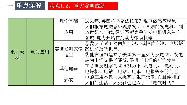 中考历史一轮复习精讲精炼课件:第二次工业革命和近代科学文化(含答案)06