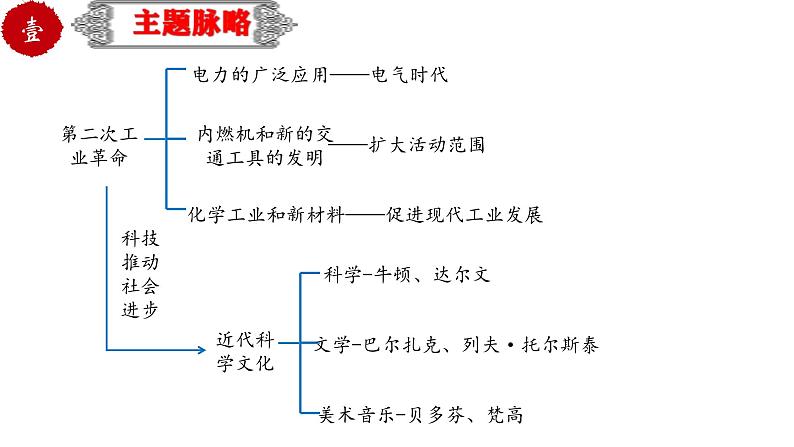 中考历史一轮复习精品课件专题34第二次工业革命和近代科学文化(含答案)03