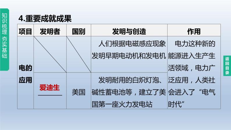 中考历史总复习一轮复习课件：主题28　第二次工业革命和近代科学文化（含答案）04