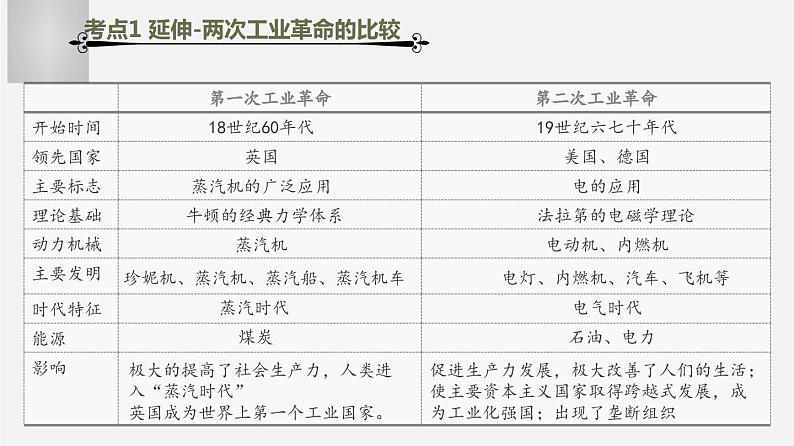 中考历史一轮复习考点讲练课件:第二次工业革命和近代科学文化(含答案)08