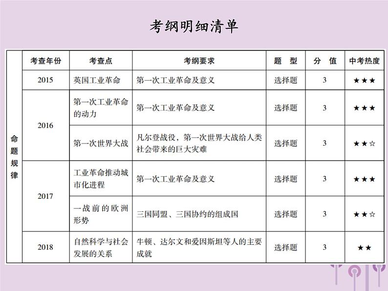 中考历史一轮复习课件 世界近代史主题三两次工业革命第一次世界大战近代科学文化讲解(含答案)第2页