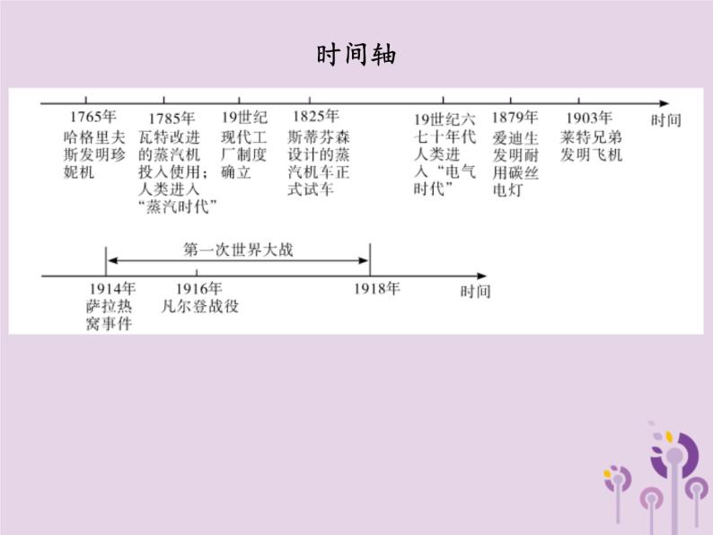 中考历史一轮复习课件 世界近代史主题三两次工业革命第一次世界大战近代科学文化讲解（含答案）03