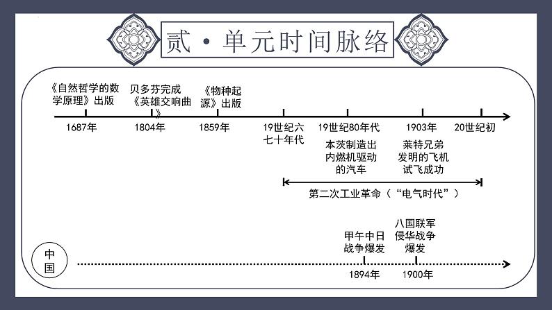 专题30 第二次工业革命和近代科学文化(课件)-2024年中考历史一轮大单元复习必备课件(人教部编版)第5页