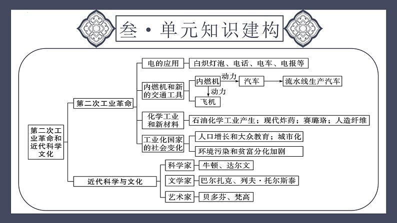 专题30 第二次工业革命和近代科学文化(课件)-2024年中考历史一轮大单元复习必备课件(人教部编版)第6页