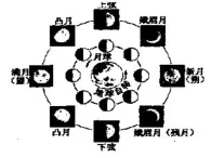 浙教版科学七年级下册 4.5 日食与月食2 课件