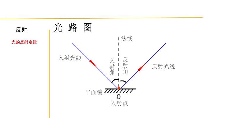 2.4 光的反射和折射-七年级科学下册知识点讲解与规律总结(浙教版)(PPT)第6页