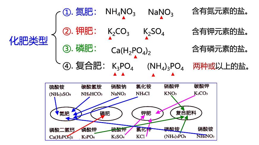 1.6.3 幾種重要的鹽第5頁