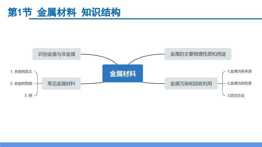 第2章 物質(zhì)轉(zhuǎn)化與材料利用(單元復習課件)- 2024-2025學年九年級科學上冊同步高效課堂(浙教版)第4頁