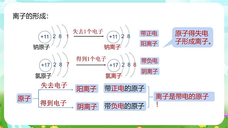 浙教版科学八下 2.3《原子结构的模型》第2课时 课件第7页