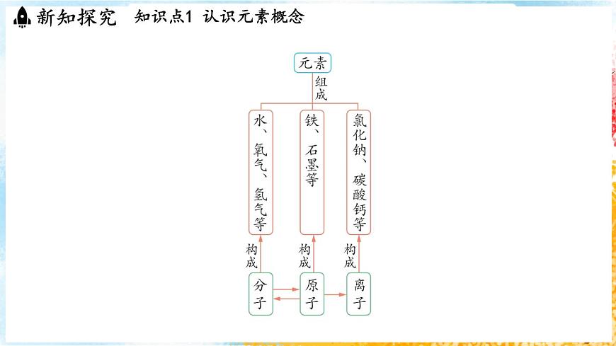 浙教版(2024）科學(xué)七年級下冊 2.4 探究物質(zhì)組成的奧秘 （課件）第6頁