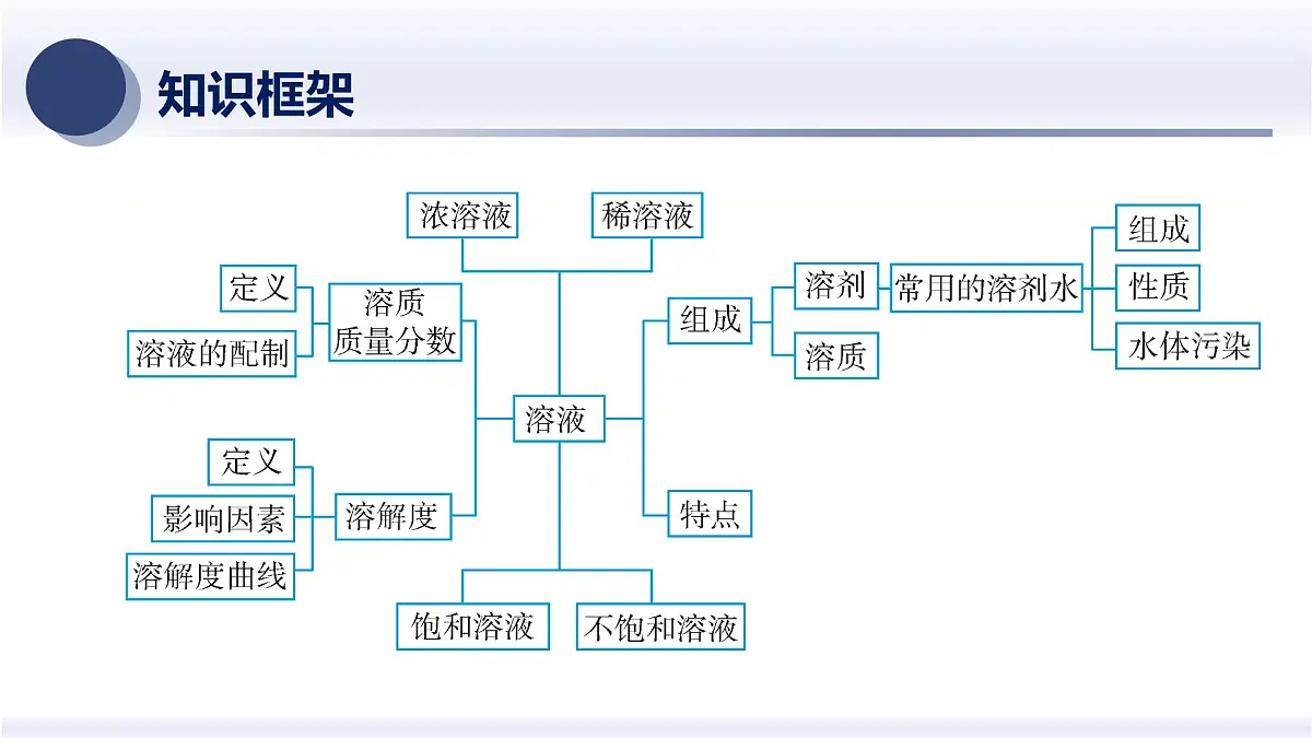 4.水是常见物质 溶解和溶液 2025年中考科学浙江省统考专题模块复习 课件第2页