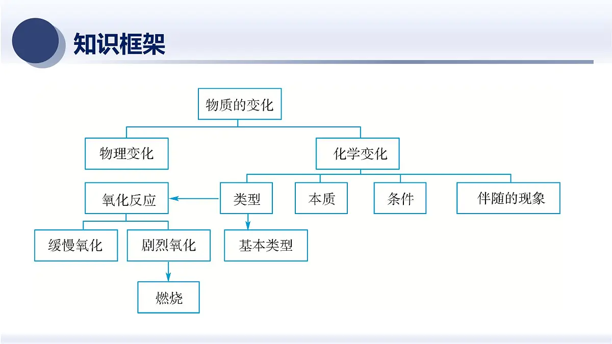 7.物质的变化特征(知识精讲)-2025年中考科学浙江省统考专题模块复习 课件第2页
