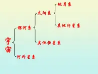 第4節(jié)《星際航行和空間技術(shù)》課件 華師大版科學(xué)九年級(jí)下冊(cè)