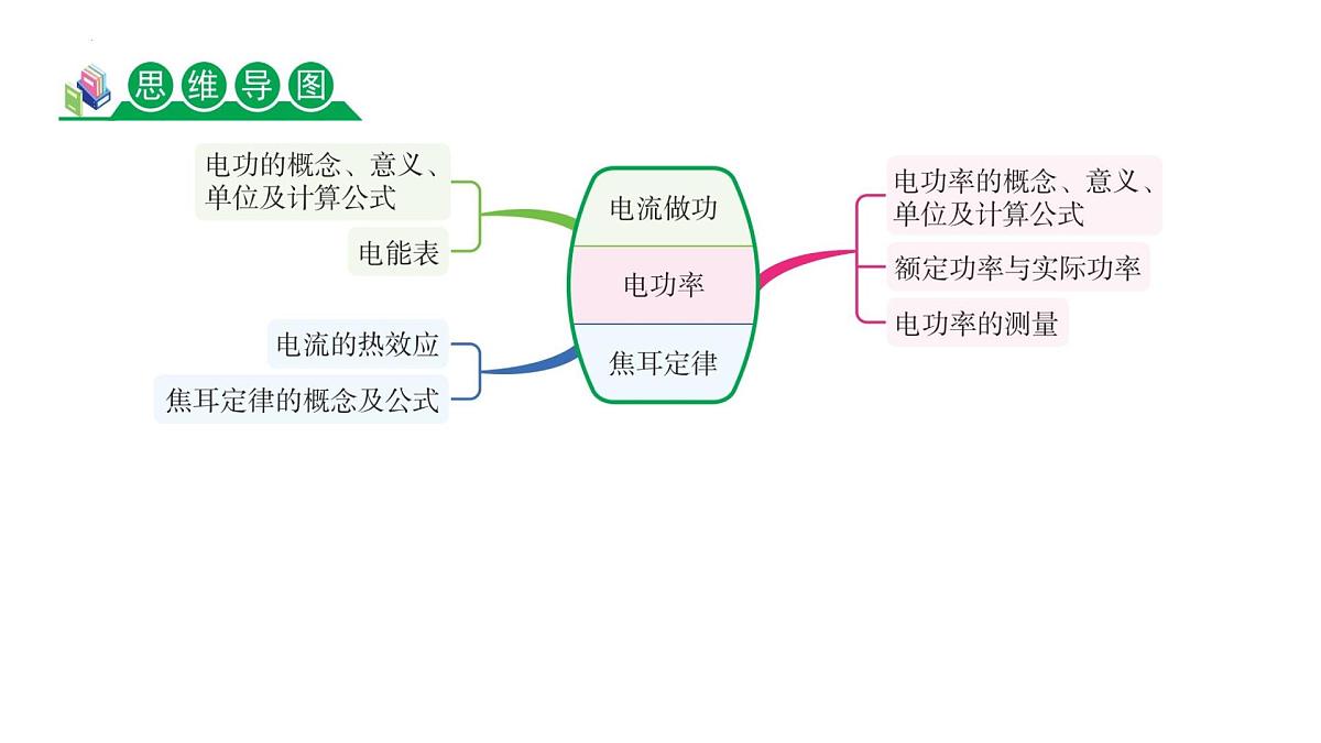 2025年浙江省中考科学一轮复习热点考点突破课件:电流做功与电功率第2页