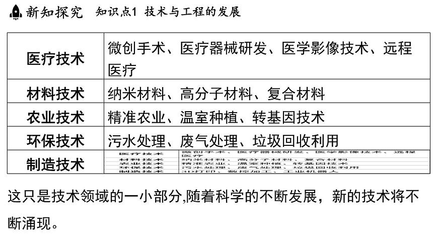 2025年淅教版七年級科學(xué)上冊 第1節(jié) 認(rèn)識技術(shù)與工程（課件）第6頁