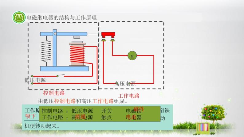 1.3.1 电磁铁的应用-电磁继电器 课件06