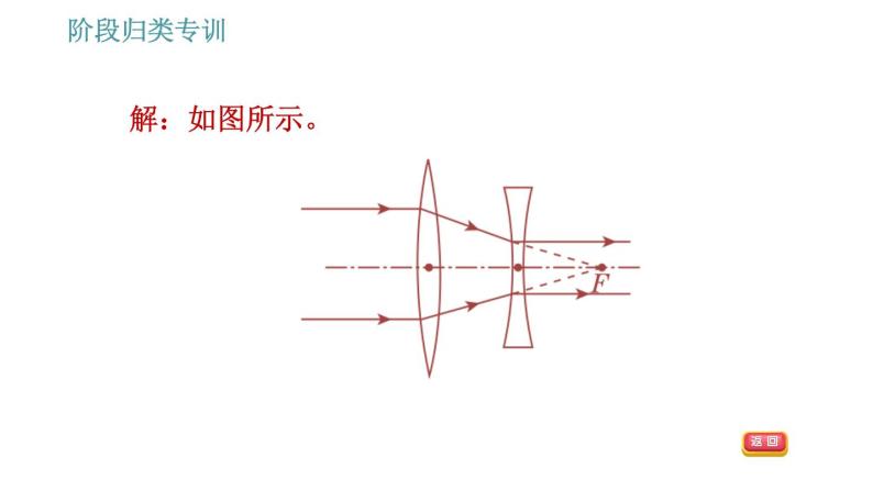 教科版八年级上册物理习题课件 第4章 阶段归类专训 关于透镜光学作图的几种类型06