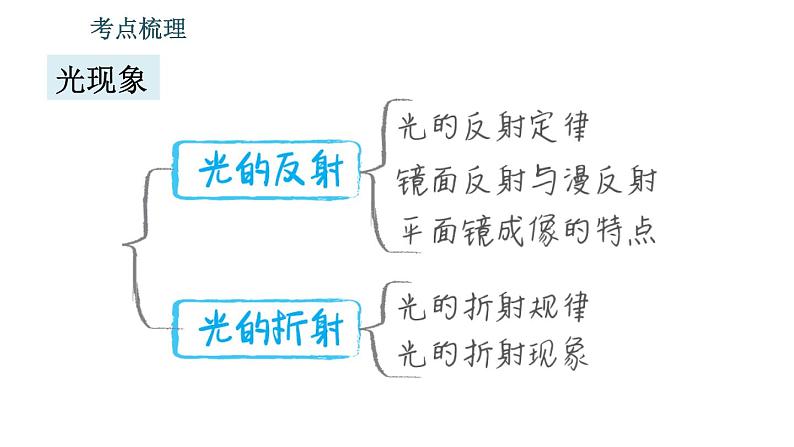 北师版八年级上册物理习题课件 期末提分练案 第5讲 光现象 第1课时 考点梳理与达标训练第6页