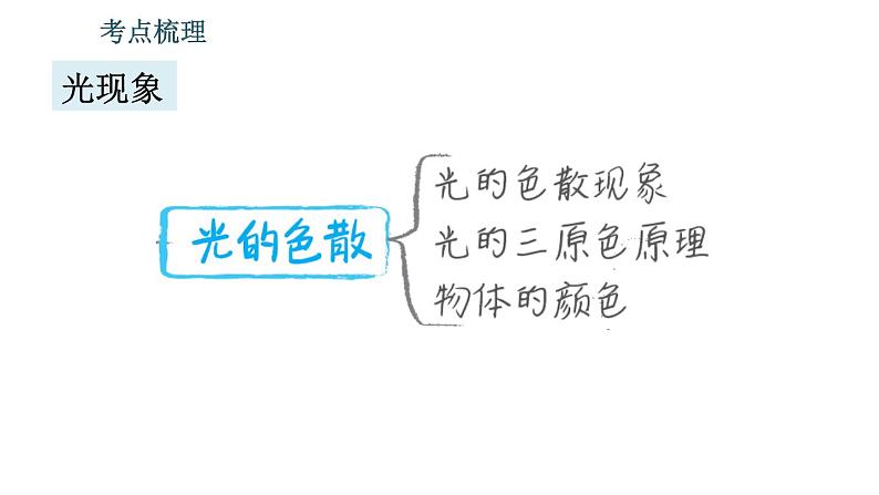北师版八年级上册物理习题课件 期末提分练案 第5讲 光现象 第1课时 考点梳理与达标训练第7页