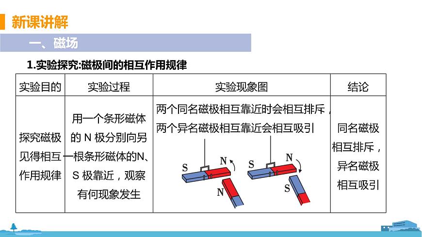 北師物理九年級(jí)上冊(cè) 14.2《 磁場》PPT課件第5頁