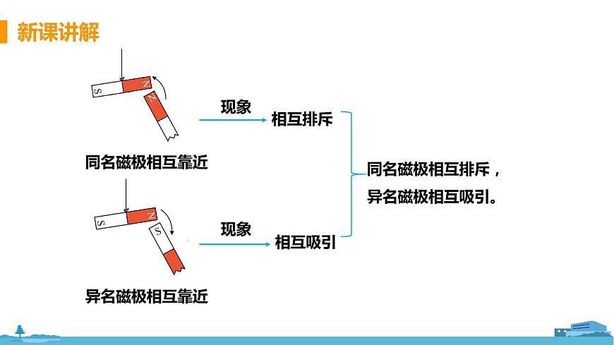 北師物理九年級(jí)上冊(cè) 14.2《 磁場》PPT課件第6頁